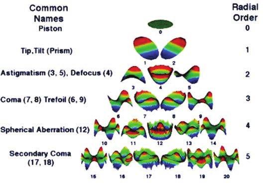 Clinical aspects of wavefront aberrometry 4. ábra: A Zernike-piramis.