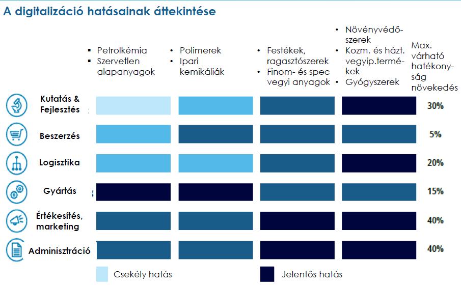 MAVESZ 2018 Létszám trendről - új beruházások létszámigénye - új technológiák, digitalizáció növekvő képzettségi követelmények Az értéklánc upstream szegmensében (a nyersanyag feldolgozás közelében)