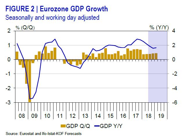 AZ EURÓPAI KÖRNYEZETRŐL EUROZÓNA GDP NÖVEKEDÉSE (Szezonálisan, munkanapokkal kiigazított) Továbbra is pozitív előrejelzések és várakozások Inflációs várakozások