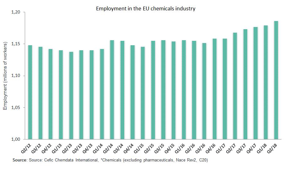 AZ EU VEGYIPARÁRÓL NÖVEKVŐ FOGLALKOZTATÁS 2017 I. N.ÉV ÓTA Foglalkoztatottak száma 2018 II.