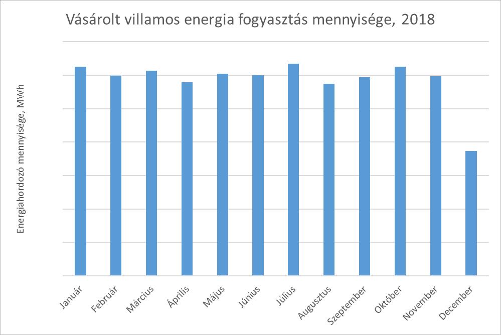 2.1 Villamos energia Az havi villamos energia fogyasztási adatok az alábbiak szerint alakultak a 2018-as naptári év során. 1.