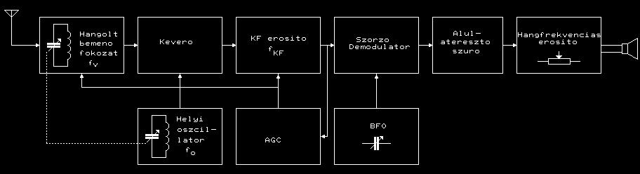 8. ábra: CW vevő tömbvázlata - szorzó demodulátort és BFO-t tartalmaz, hogy a modulálatlan vivőhullám megjelenése esetén a demodulátor kimenetén hangfrekvenciás szinuszjel jelenjen meg (ld. az 5.