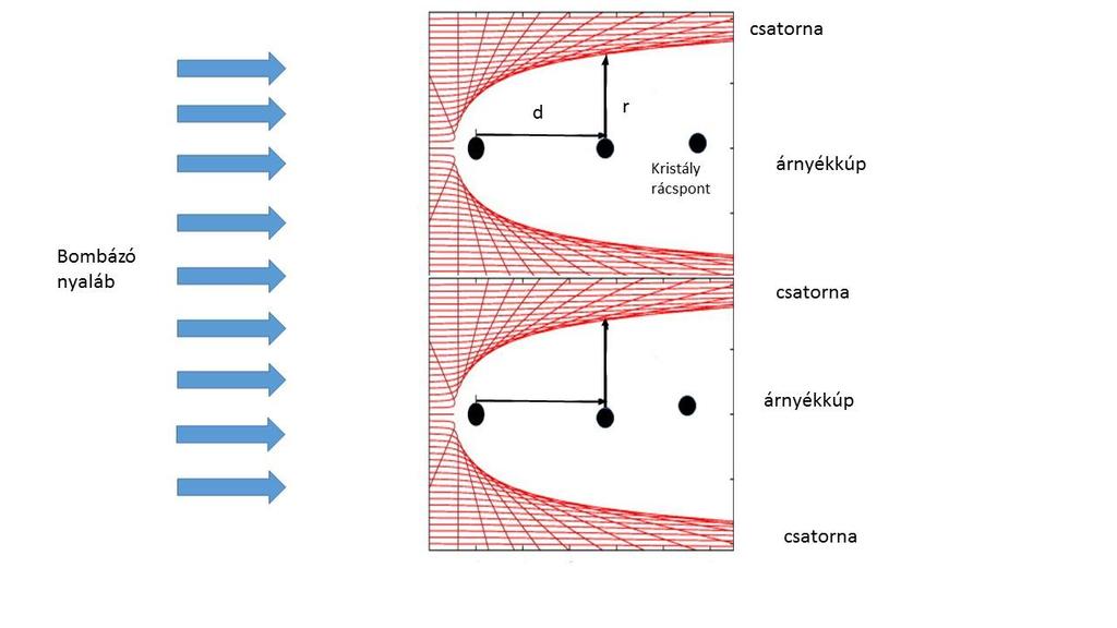 A channeling jelenség azon alapul, hogy a töltéssel és sebességgel (energiával) rendelkező bombázó részecskék, ha valamely fő kristálytengellyel kis szöget bezáró irányban érkeznek (10.