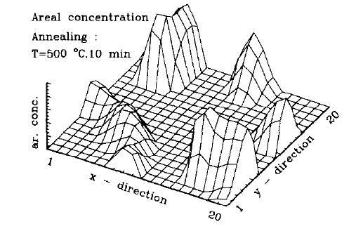 32. ábra Szénatomok elhelyezkedése GaAs kristályrácsban az <100> irányban 10 perc hőkezelés után 33. ábra Szénatomok elhelyezkedése GaAs kristályrácsban az <100> irányban 30 perc hőkezelés után A 32.