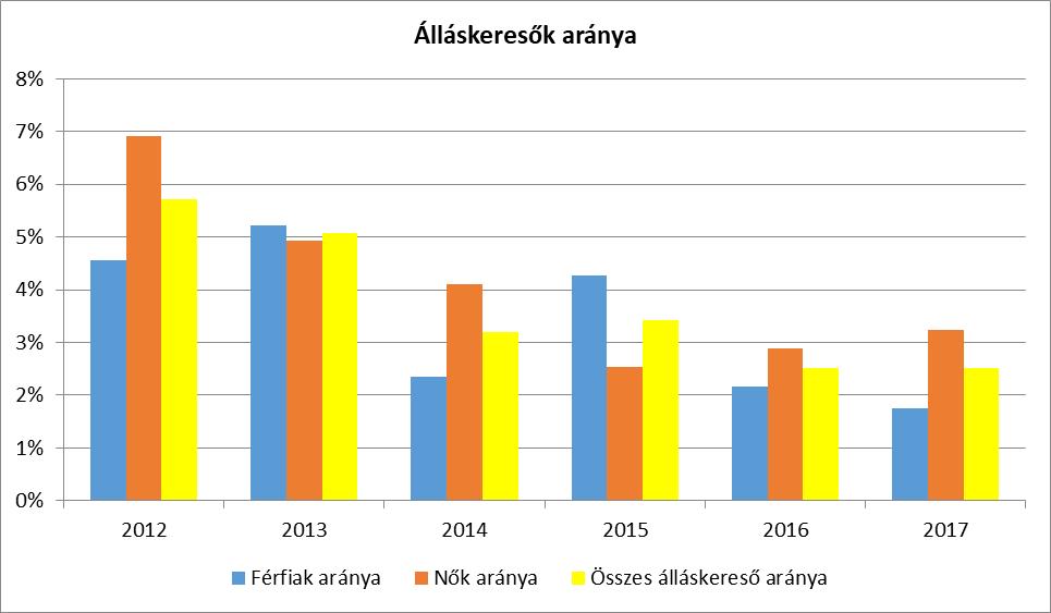 3.2.2. számú táblázat - Regisztrált munkanélküliek/nyilvántartott álláskeresők száma korcsoportok szerint Regisztrált munkanélküliek/ nyilvántartott álláskeresők száma összesen 20 év alatti (TS 1002)