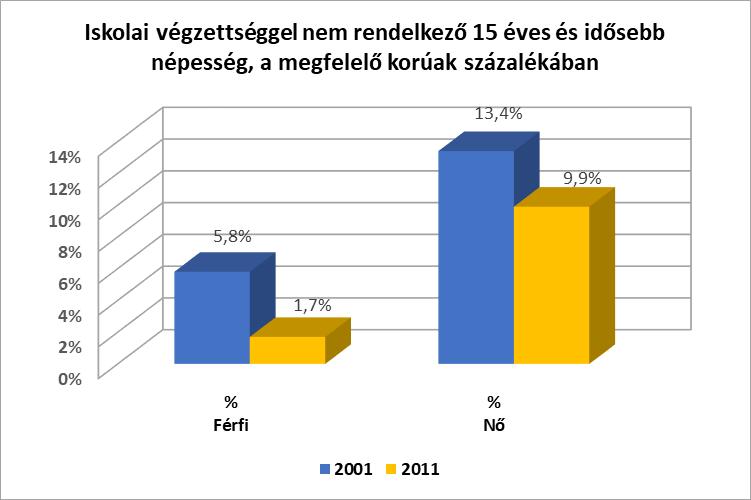2011 98,3% 90,1% 1,7% 9,9% Forrás: TeIR, KSH Népszámlálás A regisztrált munkanélküliség és az iskolai végzettség összefüggéseinek értékelésénél általánosságban figyelembe kell venni, hogy az alapfokú