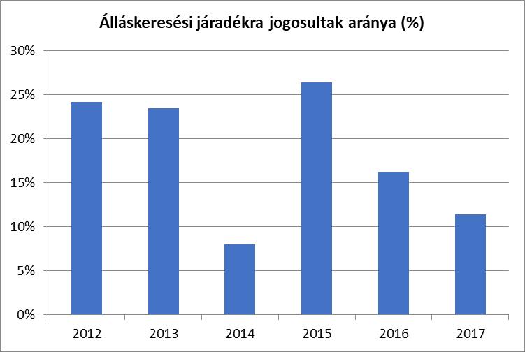 2015 13 3,5 26,4% 2016 9 1,5 16,2% 2017 9 1 11,4% Forrás: TeIR, Nemzeti Munkaügyi Hivatal Az aktív korúak ellátásai járási hatáskörbe kerültek.