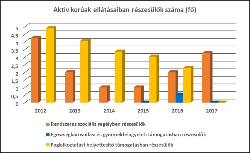 A települési önkormányzat adatai szerint a rendszeres gyermekvédelmi kedvezményre jogosultak köre drasztikusan lecsökkent, elvesztve korábbi dominanciáját, míg a szociális tűzifa támogatás nagy