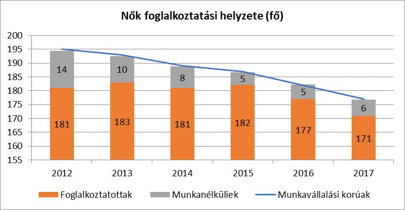 A munkanélküliség mindkét nemnél radikálisan lecsökkent, diszkrimináció nem vélelmezhető. 5.1.
