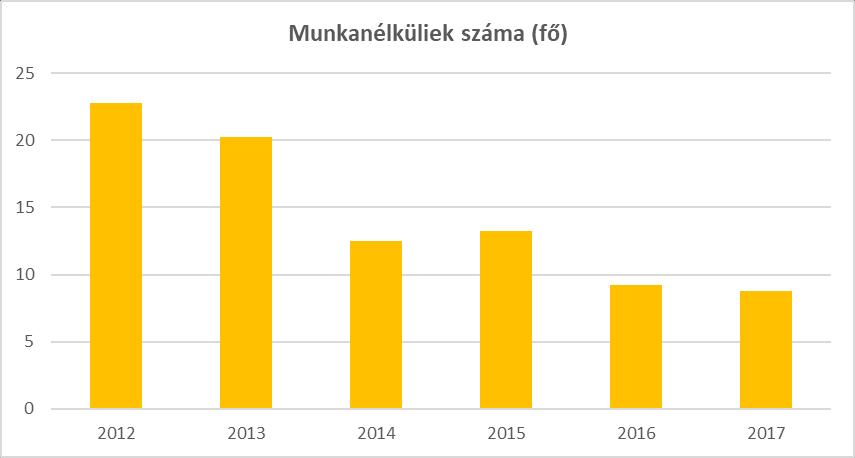 Forrás: Helyi adatgyűjtés, TeIR 6.