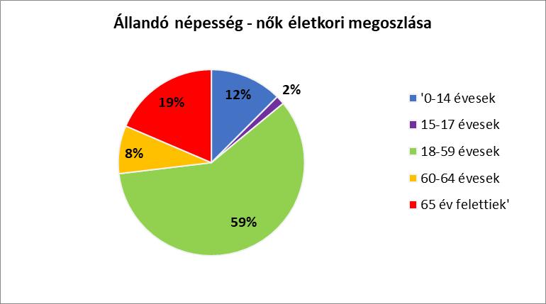 A település jövőjét a felsőfokú tanulmányok miatt elvándorló fiatal felnőttek, továbbá az élet- és pályakezdő korosztályok életperspektívával kapcsolatos döntése alapvetően befolyásolja. A 18.