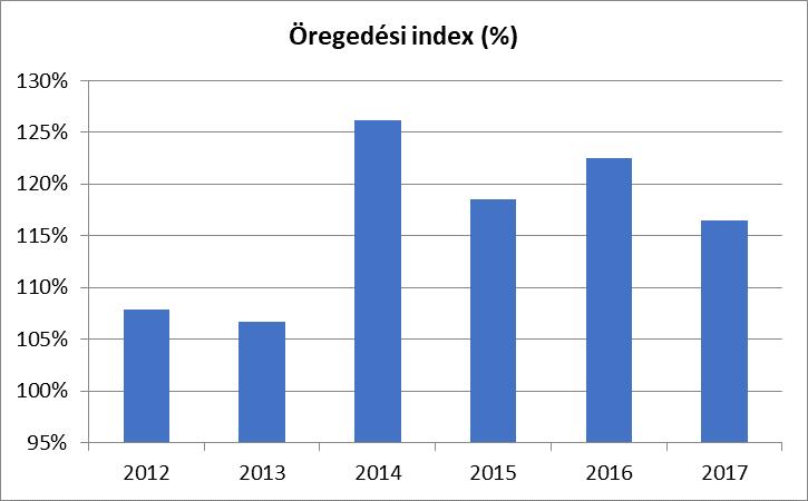 A belföldi vándorlások adatsora szerint -27 fő a vizsgált időszak egyenlege, azaz a település nem népességbefogadó, hanem -kibocsátó jellegű.