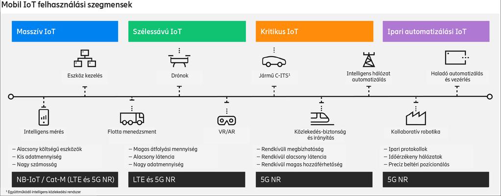 A négy fő mobil IoT szegmens, a konnektivitási követelmények alapján