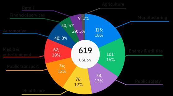 Az 5G által generált érték akár 47%-a is megcélozható az operátorok számára 2026-ban Digitalizációból származó bevételek az IKT iparág számára USDbn, 2026 5G által generált bevételek Operátorok
