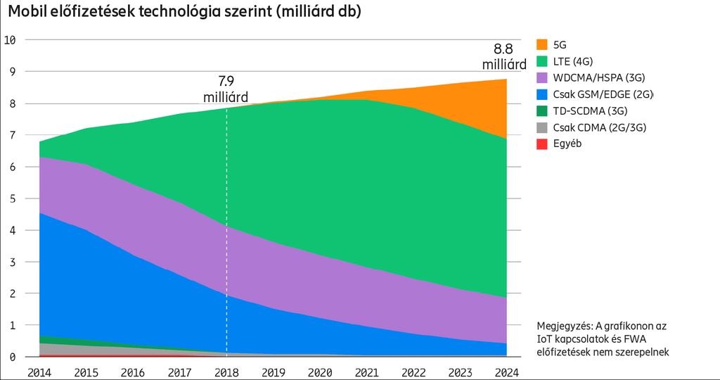 Folytatódik az 5G lendületes előretörése Számos piacon elindult az 5G szolgáltatás az 5G kompatibilis okostelefonok értékesítésének megkezdését követően