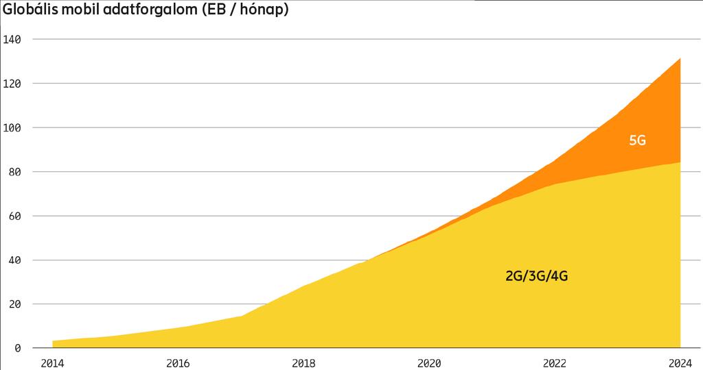 A globális mobil adatforgalom 35 százaléka 5G hálózatokon fog bonyolódni 2024-ben Továbbra is az okostelefonok generálják a mobil adatforgalom nagy részét, közel 90 százalékát, és ez várhatóan 95