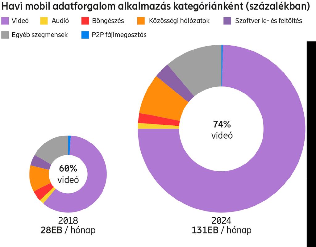 A videótartalmak várhatóan a teljes mobil adatforgalom 75 százalékát adják 2024-ben Főbb okok: számos online alkalmazásban egyre több a beágyazott videó VoD szolgáltatások növekvő népszerűsége Video