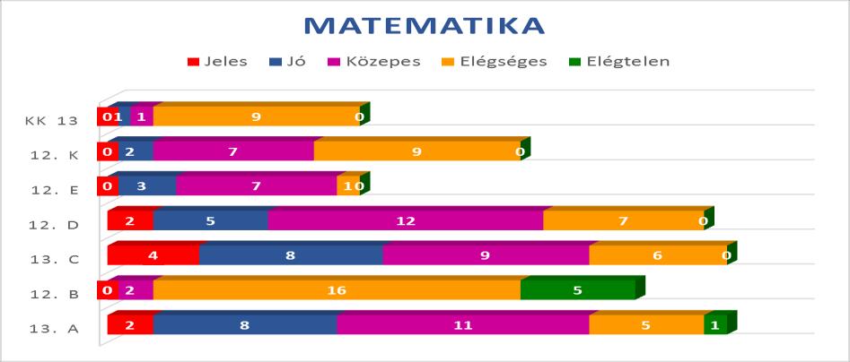 Matematika átlaga: 2, 84