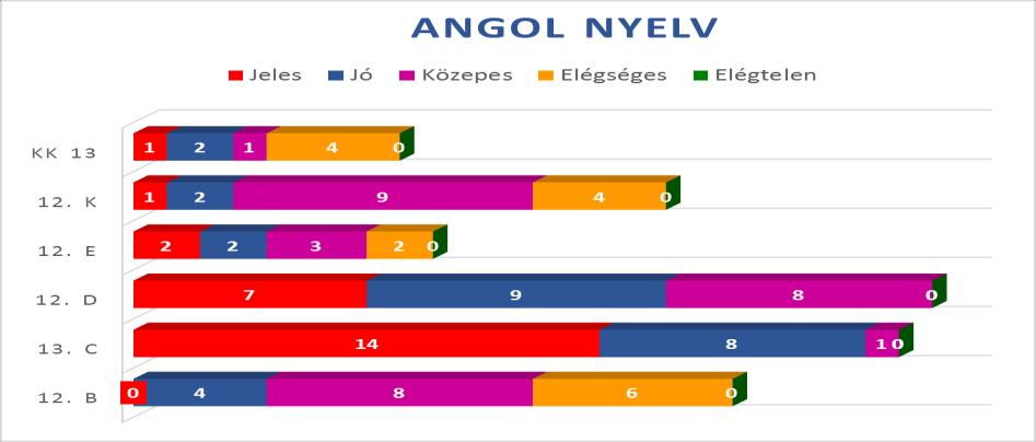 Angol nyelv átlaga: 3,68