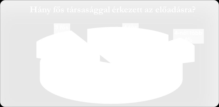 Egy hónapja döntött a belföldi kérdőívet megválaszolók 52 % (100 fő), 2 hete döntött 6 % (12 fő), az előadást megelőző napokban vásárolta meg a jegyét 36 % (69 fő) és az előadás napján pedig 6 % (11