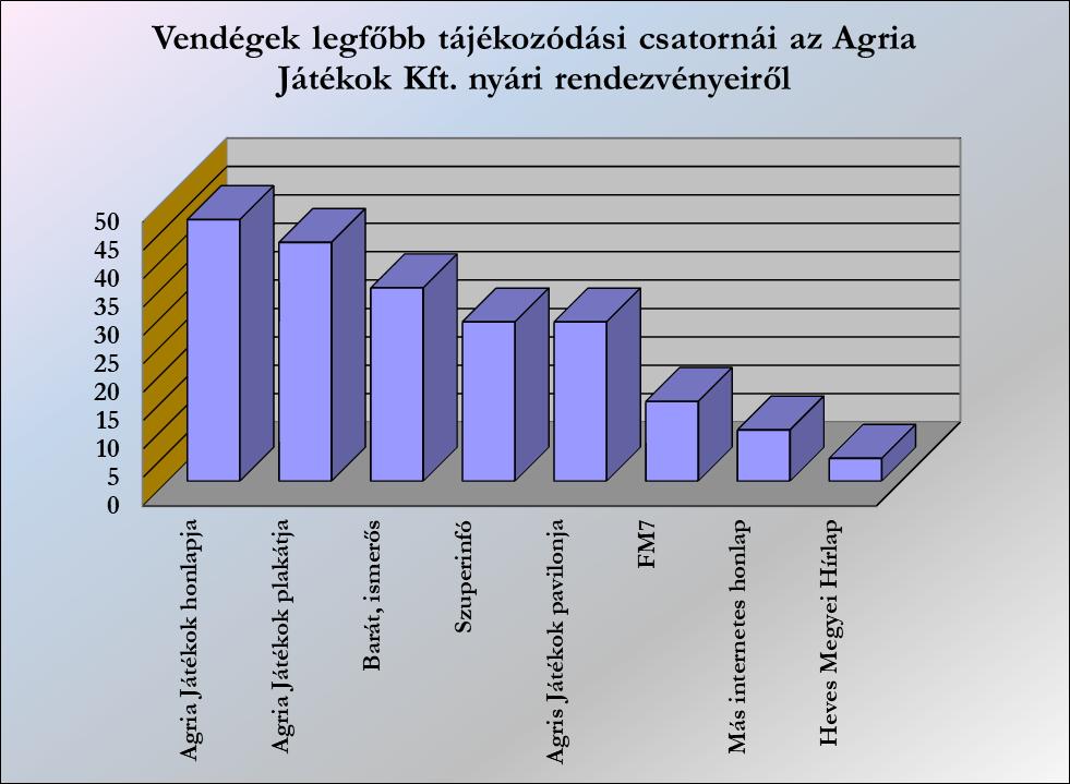 21 A gyerekek életkora 1-13 év között volt. A legtöbben az 3-4 és a 6-7 éves korosztályból kerültek ki, a korábbi évek lekérdezésének megfelelően.