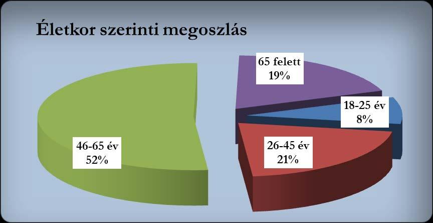 5 2. Az egri és Eger környéki vendégek által kitöltött kérdőívek értékelése: 2.1. Vendégkörelemzés: Az összes érvényes egri és Eger környéki kitöltött kérdőívet figyelembe véve a válaszadók 320 fő.