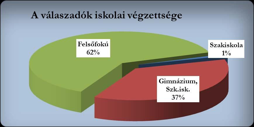 6 62 % (199 fő) felsőfokú végzettséggel egyéb végzettséggel senki nem rendelkezett.