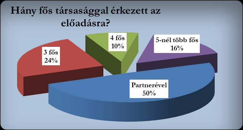 hogy hány fős társasággal érkeztek az előadásra.