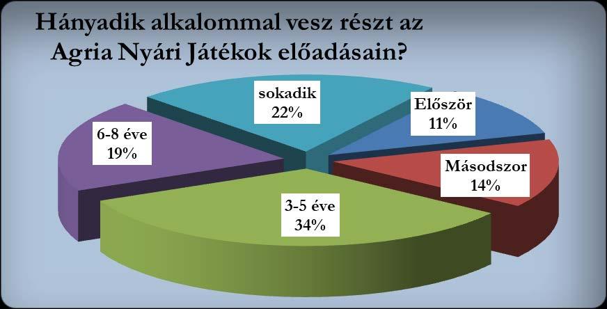 8 2.4. Az előadások látogatásának gyakorisága Megkérdeztük az előadások közönségét arról, hogy hányadik alkalommal vesznek részt az Agria Nyári Játékok előadásain.