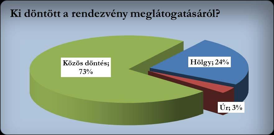 9 2.5.1. Mikor döntöttek a részvételről A döntési szokások általában egyre közelebb esnek az előadás időpontjához. Különösen igaz szokott lenni ez a szabadtéri rendezvények esetében.