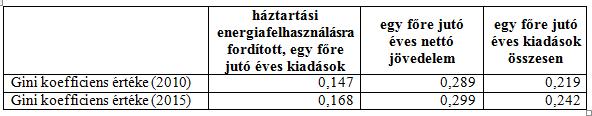 Kumulált relatív értékeösszegek A Lorenz-görbe és a Gini-együttható alakulása 100 90 80 70 60 50 40 30 20 10 0 0 10 20 30 40 50 60 70 80 90 100 Lakossági jövedelmi decilisek (%) Egyenlőség vonala (45