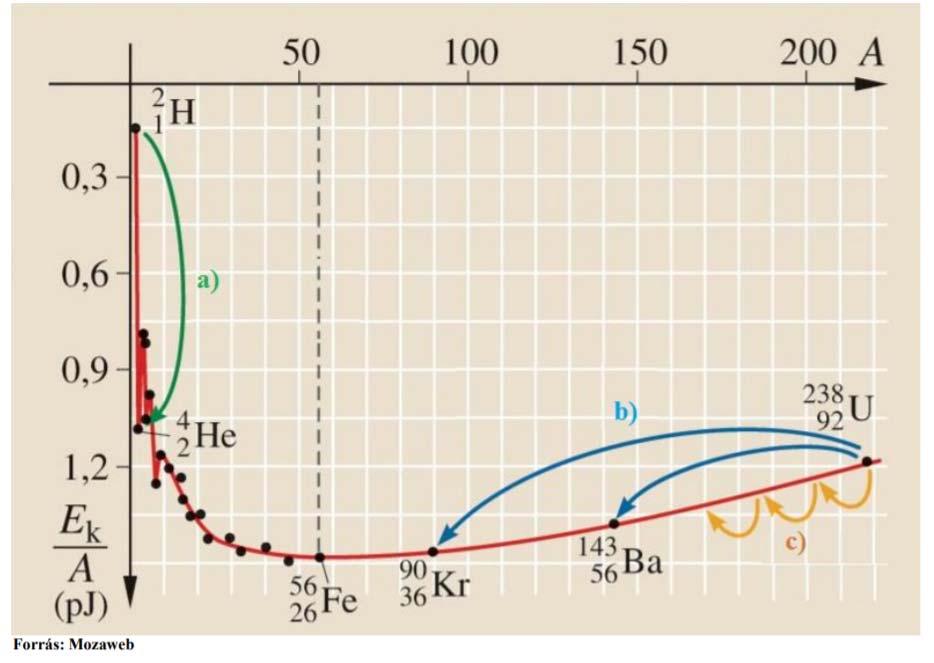 18. Az atommag stabilitása egy nukleonra jutó kötési energia Az alábbi grafikon segítségével elemezze, hogyan változik az atommagokban lévő nukleonok kötési energiája az atommag tömegszámának