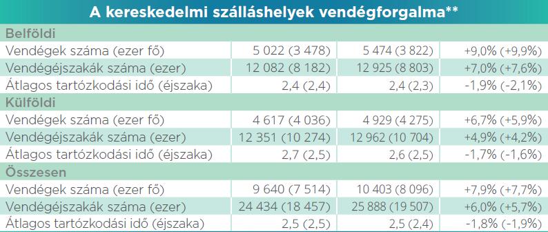 2018: 6,6 millió fő / 15,6 millió véj