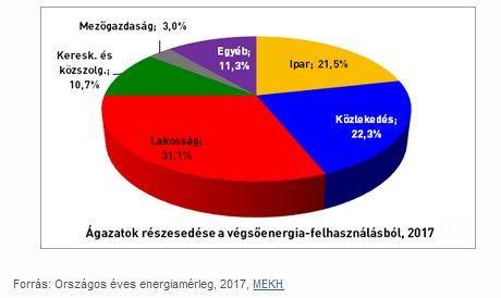 A hazai energiafelhasználás fogyasztók szerint A 4,4 millió számon tartott lakás kétharmada energetikailag elavult.