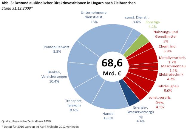 Külföldi működő tőke a gazdaságban A külföldi leányvállalatok aránya az iparág teljes árbevételében Iparág (2014) Arány (%) Számítógép, elektronika