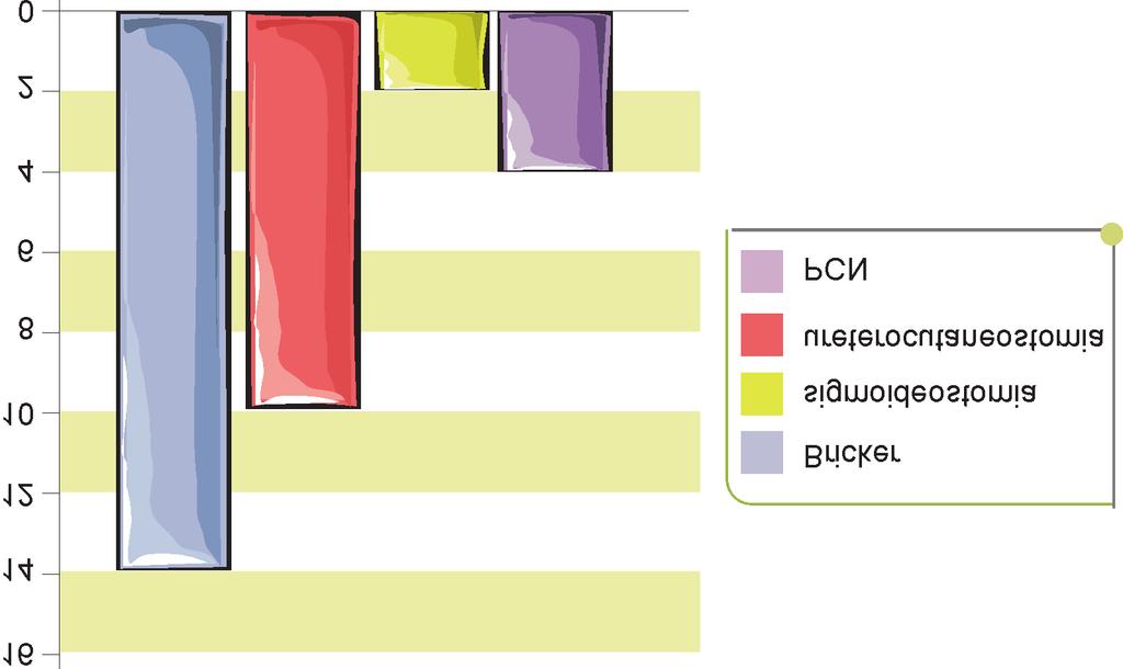 Invazív hólyagdaganat: esély a túlélésre a korai cystectomia mely során stoma stenosis lehetõségével kell számolni, azonban mivel a mûtét során bélresectio nem történik, így a komplikáció arány