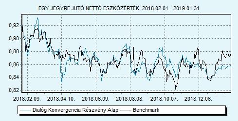 Dialóg Konvergencia Részvény Alap Havi jelentés - 2019. JANUÁR (Készítés időpontja: 2019.01.31) Alapinformációk Alapkezelő: Letétkezelő: Vezető forgalmazó: Könyvvizsgáló: Benchmark összetétele: ISIN kód: Dialóg Befektetési Alapkezelő Zrt.