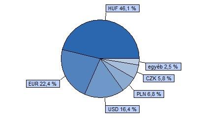 Devizanem: Az alap nettó eszközértéke: Egy jegyre jutó nettó eszközérték: HUF Befektetési politika 248 214 097 HUF 0,858172 HUF Az Alap célja, hogy a Befektetők részesülhessenek a második hullámban