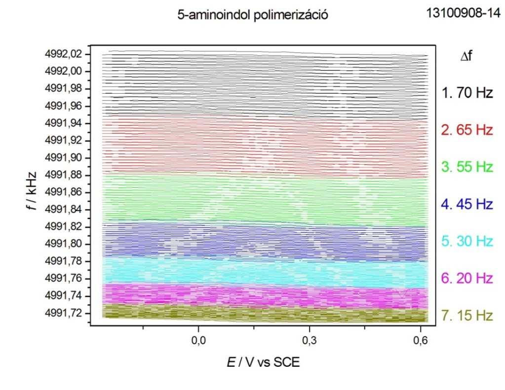 Az elektropolimerizáció során az oldatot nem kevertettem, ezáltal az elektród környékén idővel lecsökkent az 5-aminoindol koncentrációja.