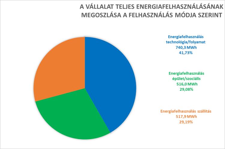 Az energia megoszlásokat tovább vizsgálva: - a vállalat teljes energiafelhasználását vizsgálva, a technológia/folyamatok energiafelhasználása 41,73 %-ot, az épület/szociális energiafelhasználás 29,08