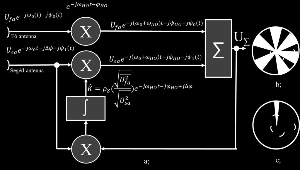 (1.13) A ψ 0 (t) ψ 1 (t) feltétel teljesülése esetén a kifejezés felírható: K = ρ Z ( U 2 fa U2 sa )e jω HOt jφ HO +jδφ (1.
