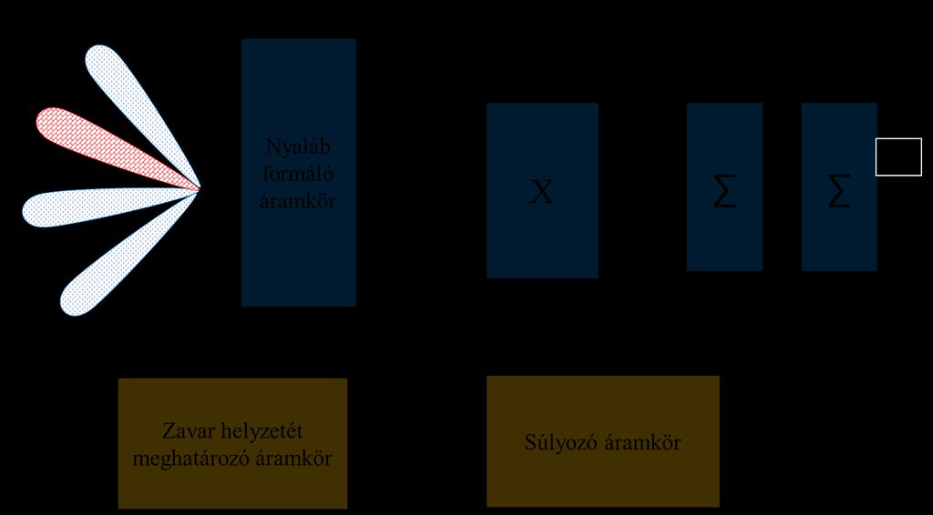 egyenletek és eszközök bemeneti jeleinek képzési mintáin alapul. A zavarelnyomás gyorsasága (adaptációs sebesség) a zavaró környezet komplexitásától függően 10-15-ször nagyobb lehet.