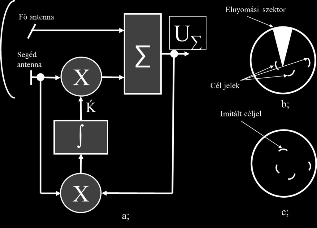 Így a zaj feszültsége a fő és segédantenna bemenetén felírható: U fa (t) = U fa cosπ 0 t, U sa (t) = U sa cos(π 0 t + Δφ π ) = a π U fa (π 0 t + Δφ π ) (1.