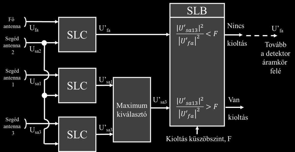 Körültekintő tervezést igényel az elektromágneses interferencia az oldalnyaláb elnyomó és az oldalnyaláb kioltó antennák között, ha a segédantennák egy elkülönített részei a fő antennarácsnak.