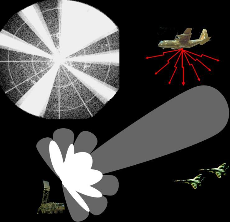 Oldalnyalábon keresztül történő zavarás esetén a radar antenna főnyalábja nem közvetlen a zavaradó felé, hanem attól eltérő irányba néz.