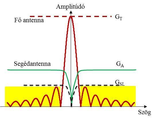 5. ábra A fő- és segédantenna iránykarakterisztikái polárkoordináta-rendszerben (a szerző szerkesztése) A fő antenna nagy nyereségű, erősen irányított karakterisztikával rendelkezik, nagy főnyaláb