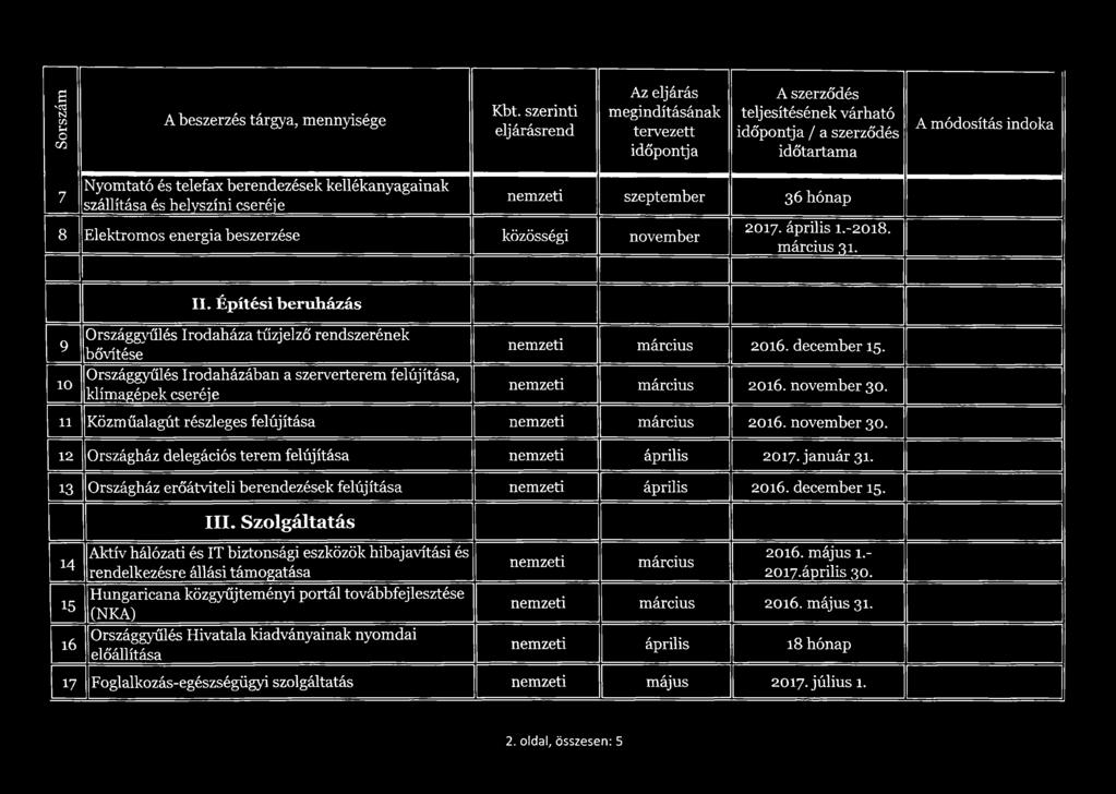 Építési beruházás Országgyűlés Irodaháza tűzjelző rendszerének bővítése Országgyűlés Irodaházában a szerverterem felújítása, klímagépek cseréje nemzeti március 2016. december 15. nemzeti március 2016. november 30.