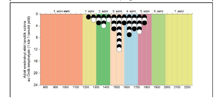 A grafikokonon látható, hogy a harmadik szint alatt 15 tanulónk helyezkedik el, 7 tanuló áll a 5. szinten. Tehát tanulóink zöme a 3-4. szinten áll.