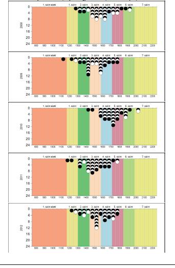 Képességeloszlások változása A grafikonon jól látszik, hogy a 2012-es mérésnél a tanulók zöme a 3-5-ös