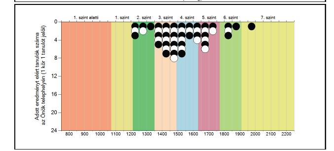 A grafikonokon látható, hogy 9 tanuló van a 3-as szint alatt 4 tanuló a 6. szinten, 1 a 7. szinten, a többiek a 3-5. szinteken.